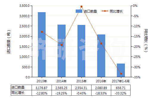 2013-2017年6月中國非零售與毛混紡其他合纖短纖紗線(混紡指按重量計其他合成纖維短纖含量在85%以下)(HS55099100)進口量及增速統(tǒng)計